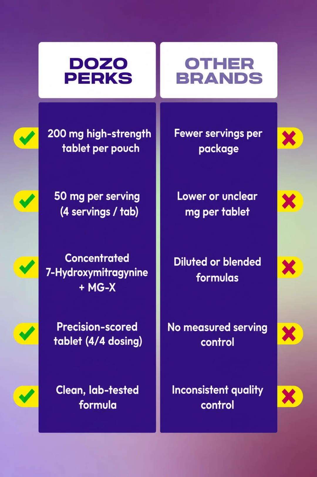 1ct 200mg Dozo PERKS 7-OH + MG-X – image 6