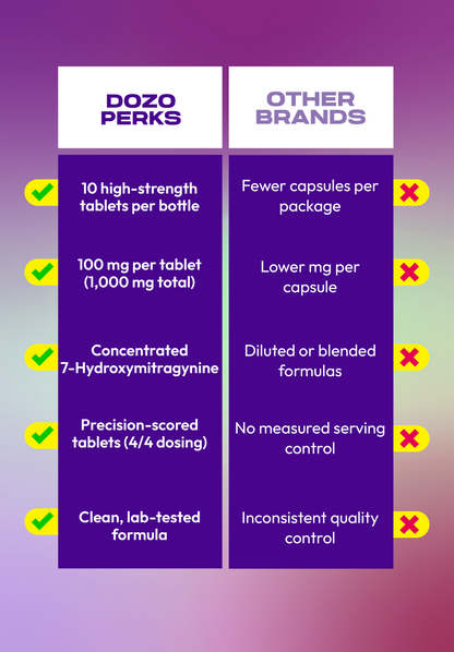 10ct 100mg Dozo PERKS 7-HYDROXYMITRAGYNINE | 1,000 mg bottle