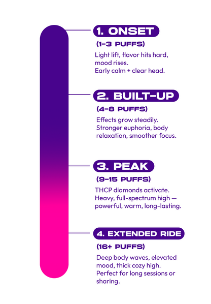 Dozo Diamond Donut Rolls THC-P  1ct | Live-Rosin Infused $20
