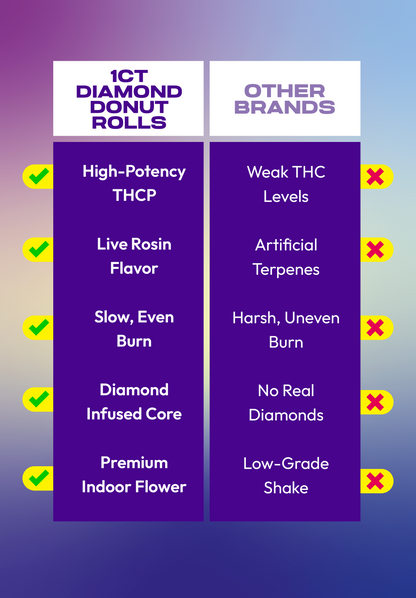 Dozo Diamond Donut Rolls THC-P  1ct | Live-Rosin Infused $20
