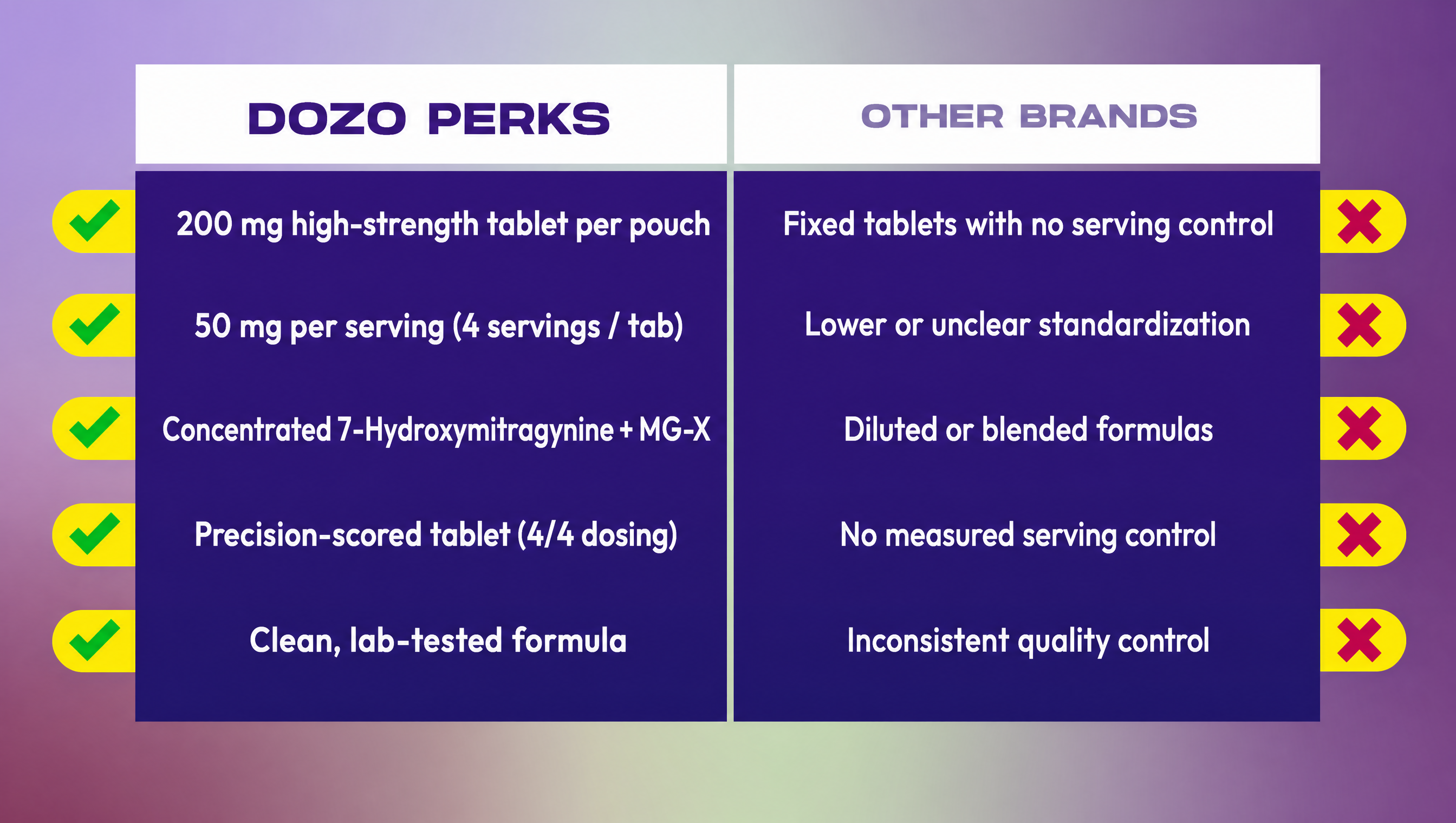 DOZO PERKS 7-OH + MG-X vs other brands